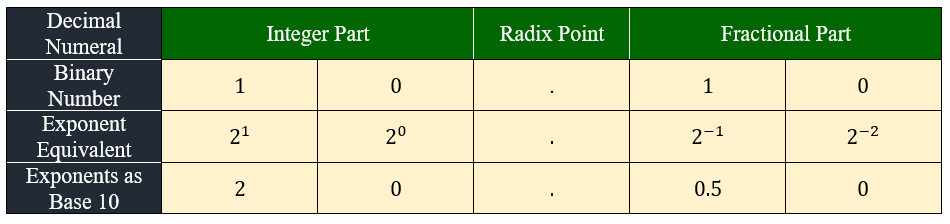 Radix - Understanding Binary Bit Notations in Computing