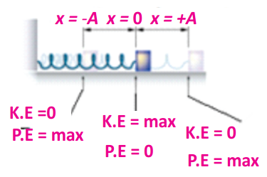 SHM and the Mass-Spring System (Energy Changes