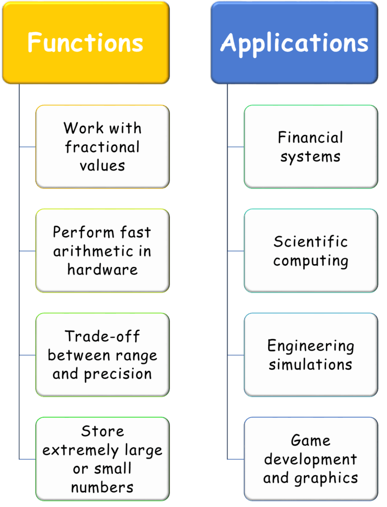 Why Use Floating Point? | Functions and Applications