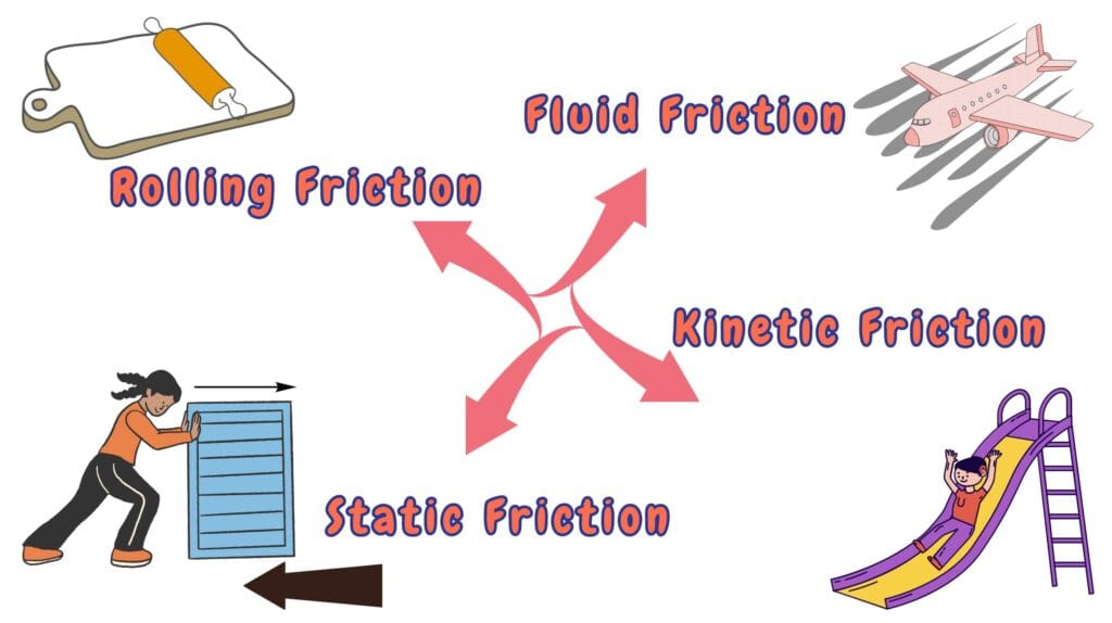 4 Types of Frictions | Illustration of Static Friction vs Kinetic Friction vs Rolling Friction vs Fluid Friction in Real-Life