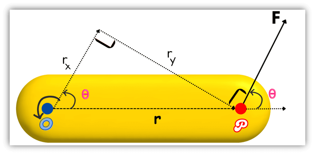 Determination of Torque by Resolving Moment Arm