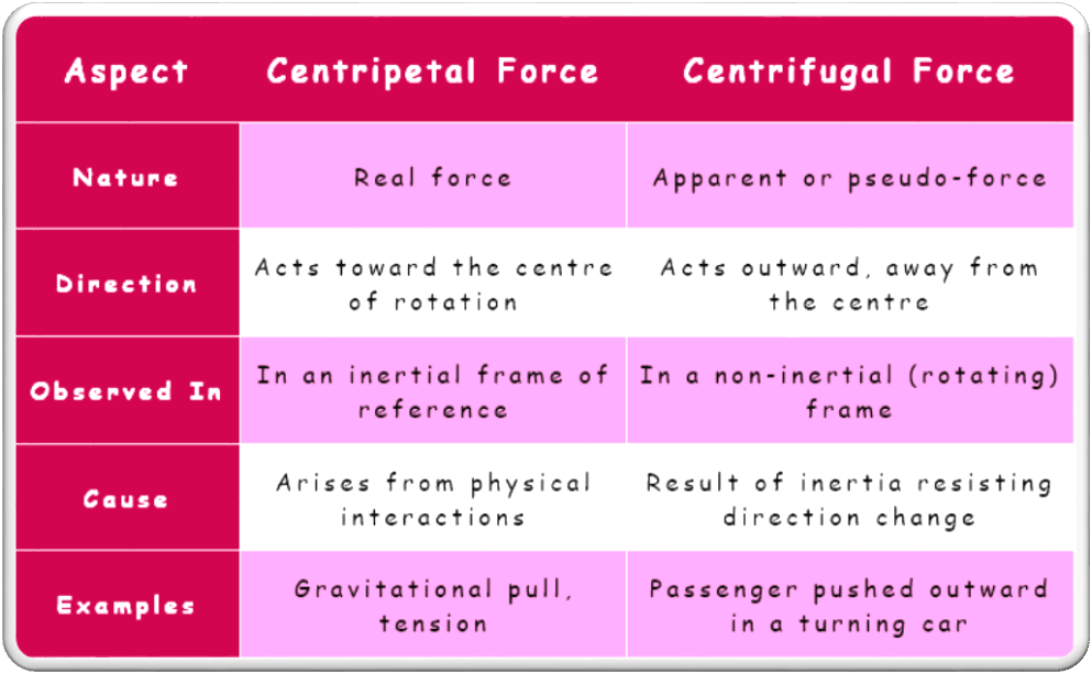 Difference between Centripetal Force and Centrifugal Force