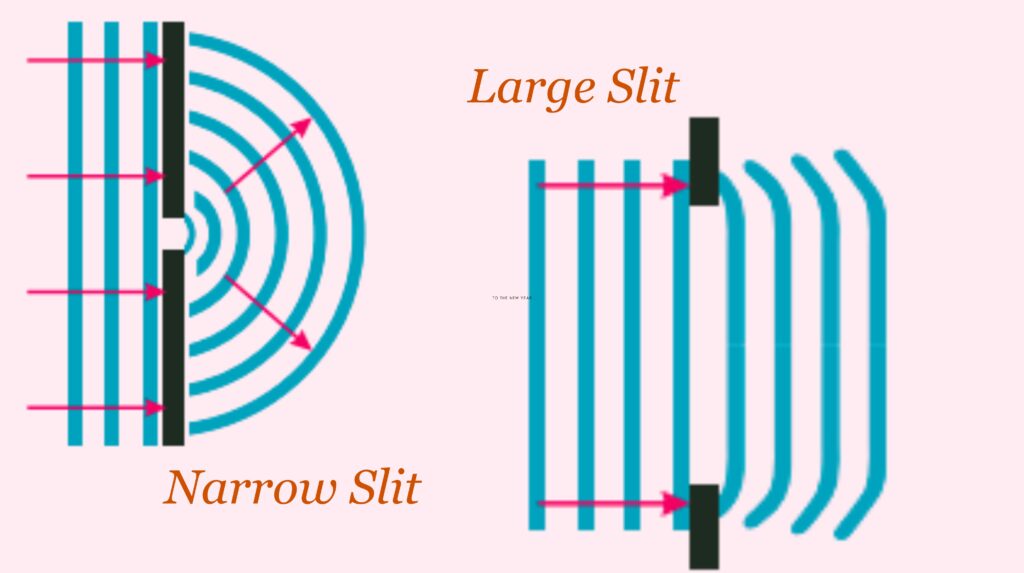 Diffraction of Water Waves