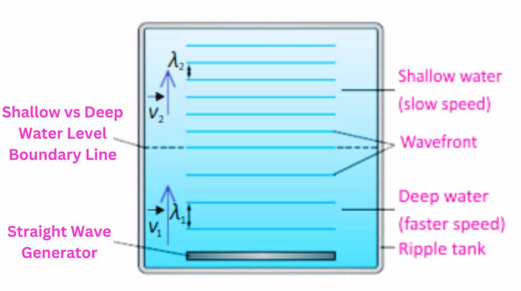 Effect of Depth of Water Level on Water Waves