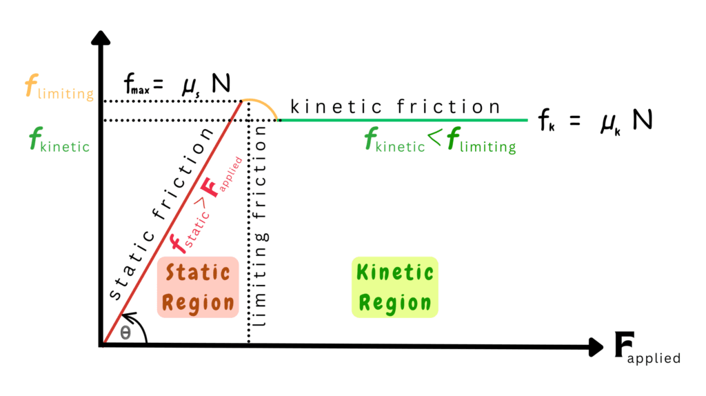 Force of Limiting Friction | A Graphical Illustration