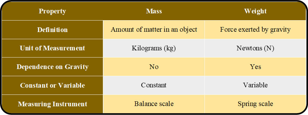 Important Differences between Mass and Weight