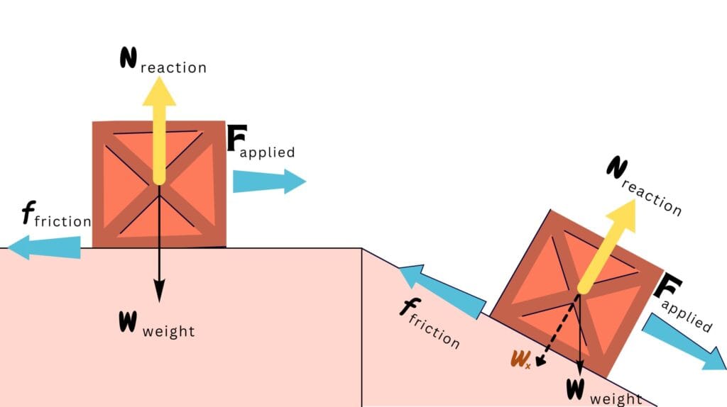 Pre-Requisites of Friction | Illustration of Important Terminologies of Friction | Applied Force vs Frictional Force vs Normal Reaction vs Weight