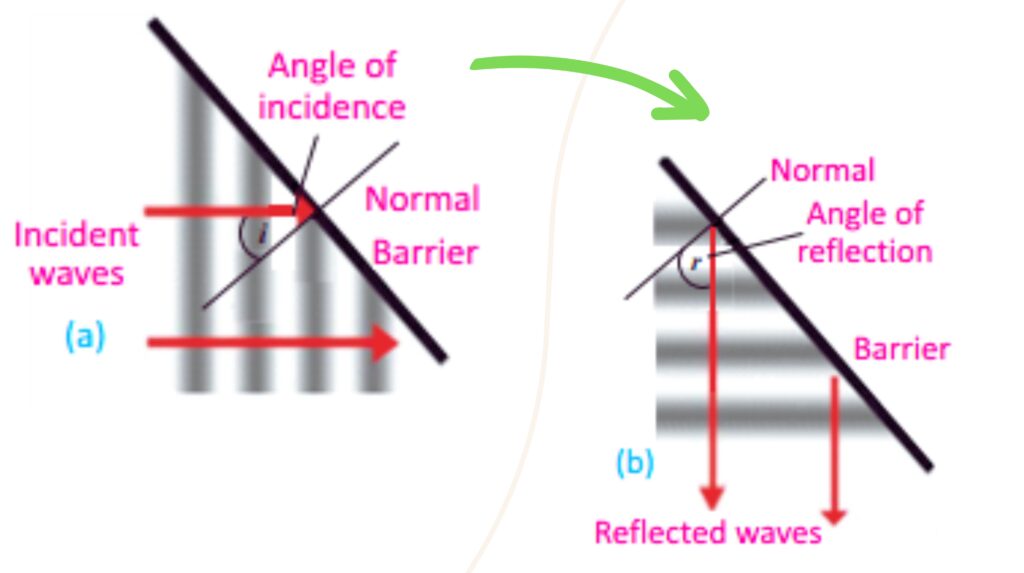 Reflection of Water Waves