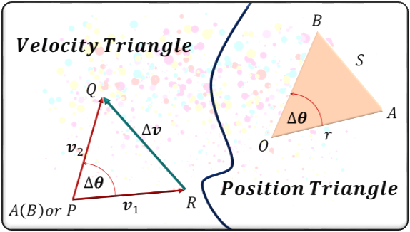 Position Triangle vs Velocity Triangle for a Circular Motion