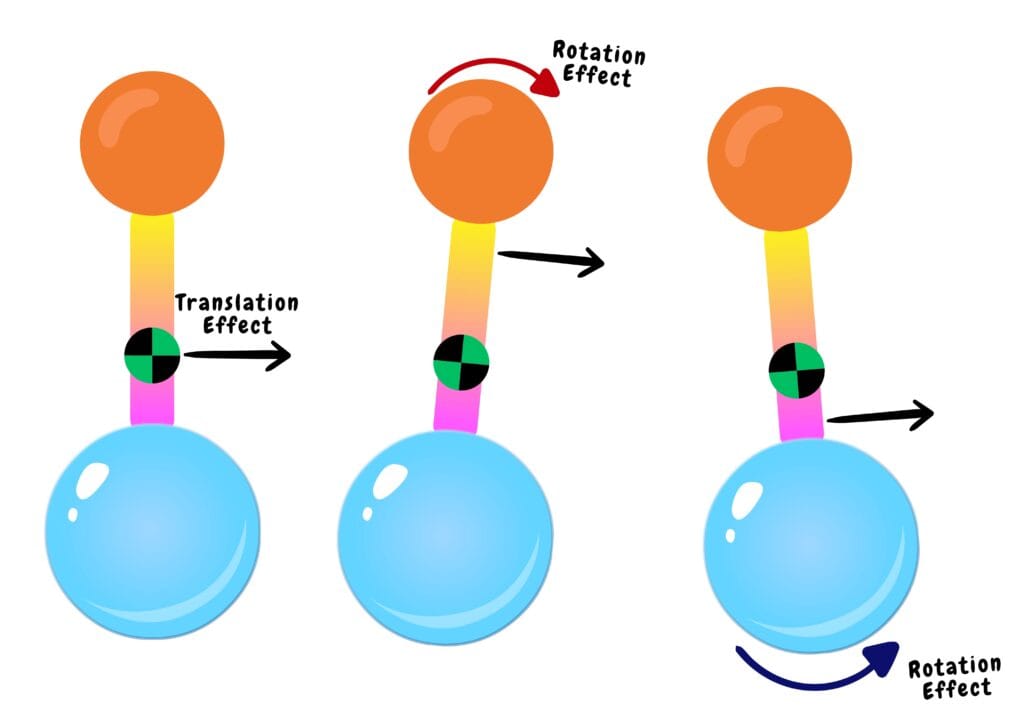 Location of Centre of Mass and the Effect of Force