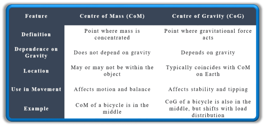 Stability and Balance - Difference between CoM vs CoG