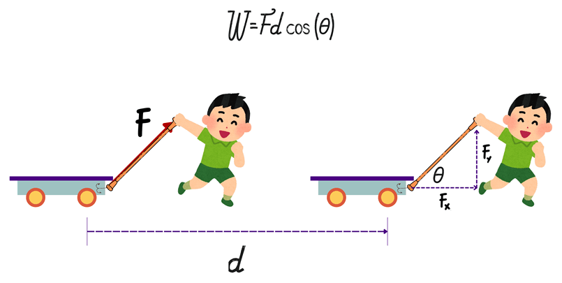 What is Work Done in Physics?