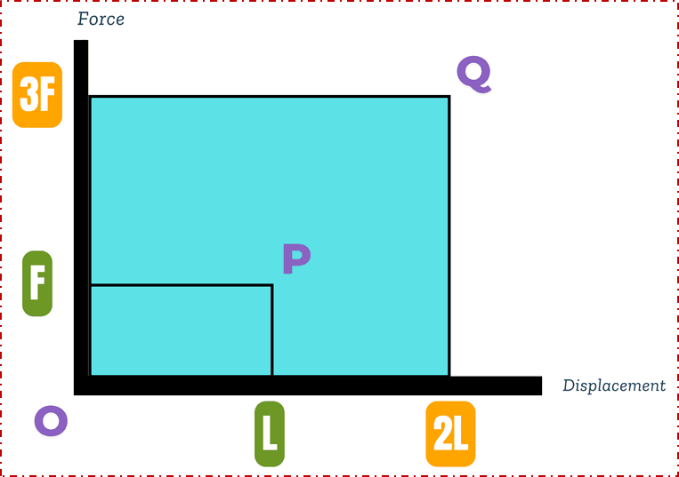 Graphical Representation of Work Done by a Constant Force