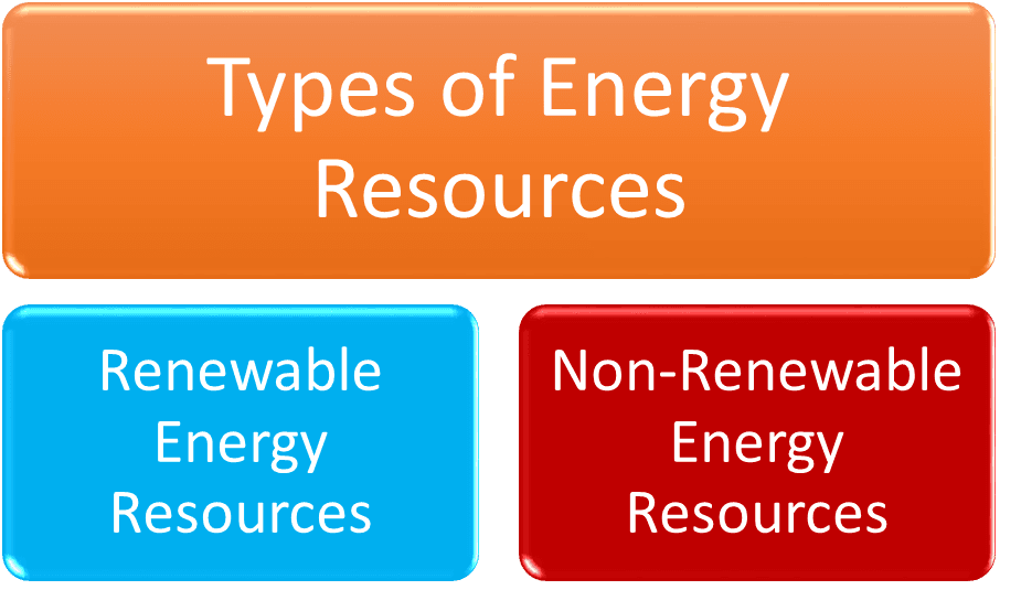 2 Types of Energy Resources