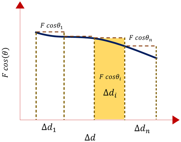 Derivation of Work Done by a Variable Force