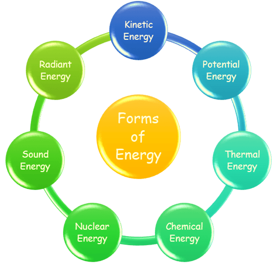 Forms of Energy --- Energy and Its Classification
