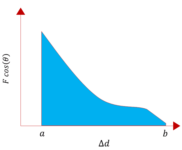 Graphical Representation of Work Done by a Variable Force