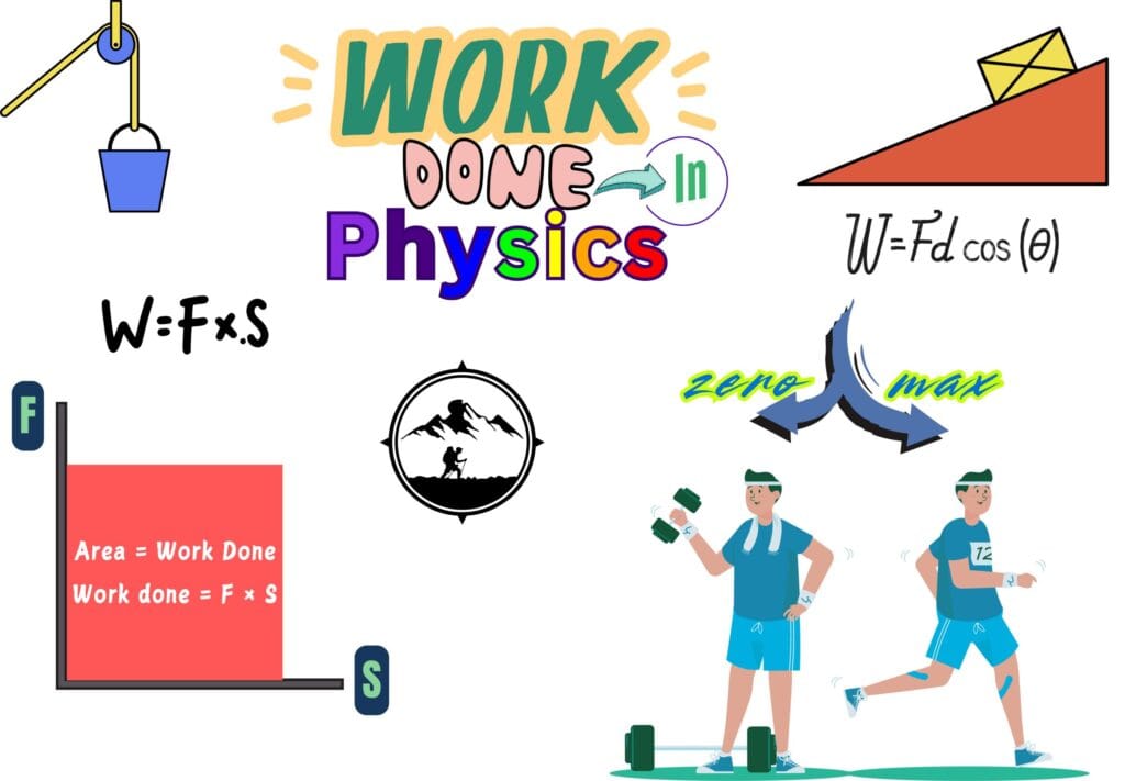 Work Done in Physics - Constant Force Scenario