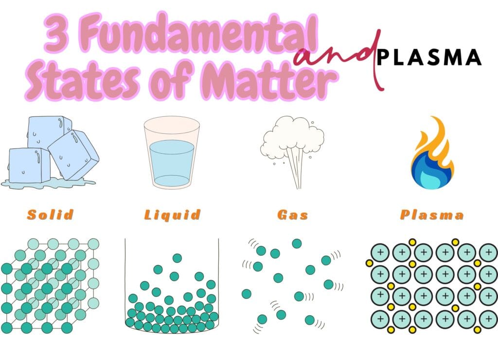 3 Fundamental States of Matter and Plasma