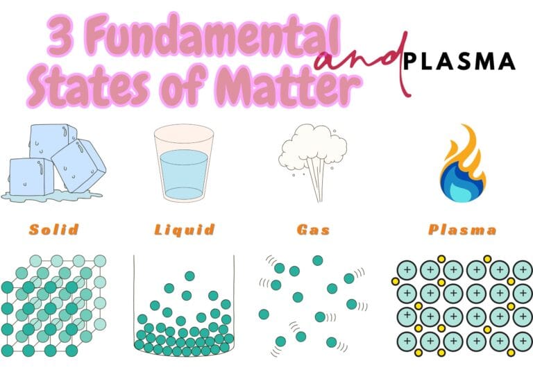 3 Fundamental States of Matter and Plasma | Characteristics, Structure ...