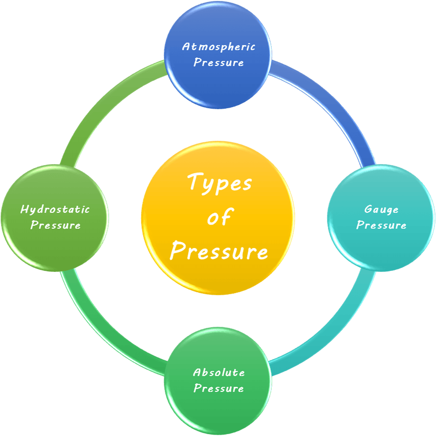 4 Types of Pressure - Pressure Terms