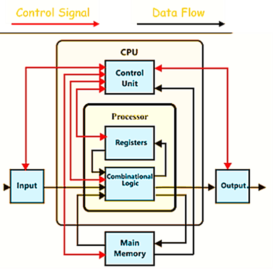 4 Basic Components of Computer System - Systems Theory - 9th Class - Board Exams