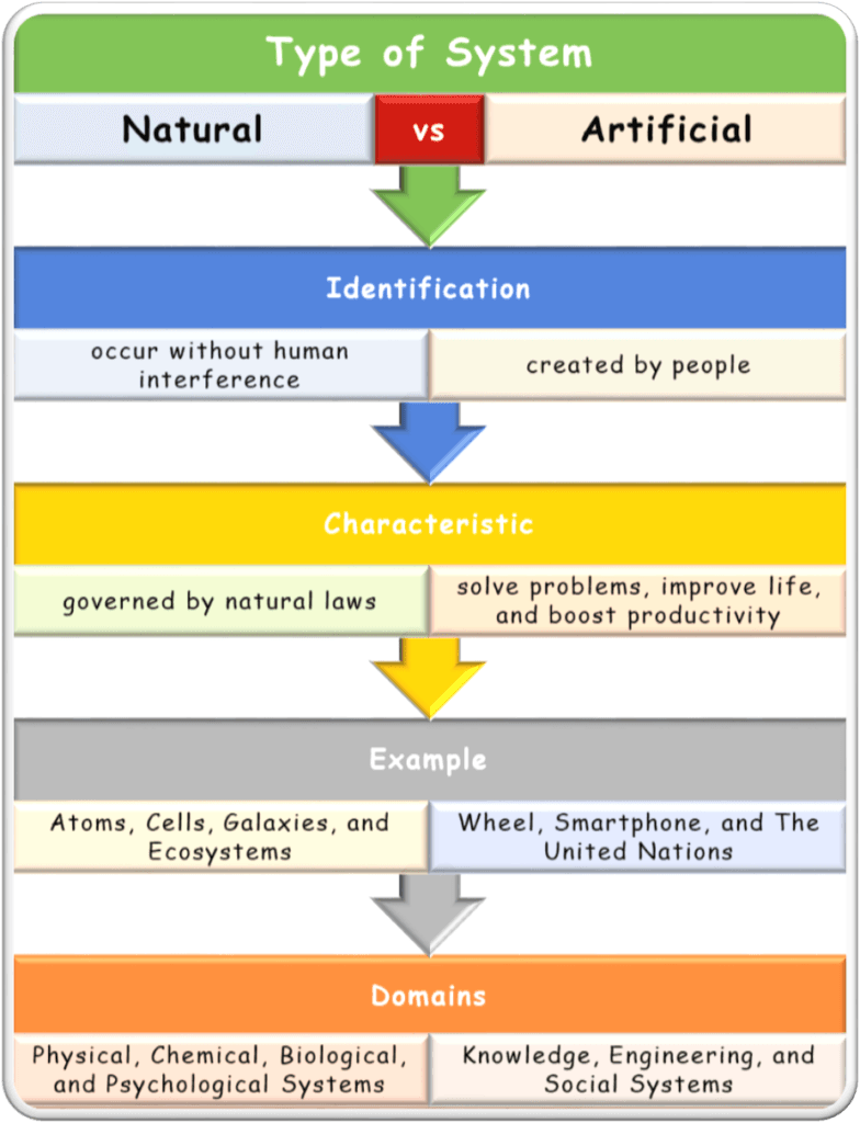 Comparison of 2 Major Types of Systems - Natural System and Artificial System