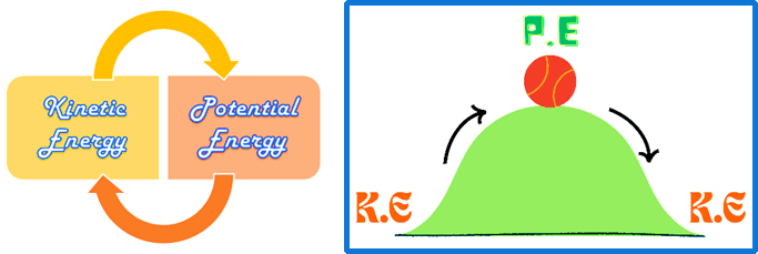 Derivation of Law of Conservation of Energy