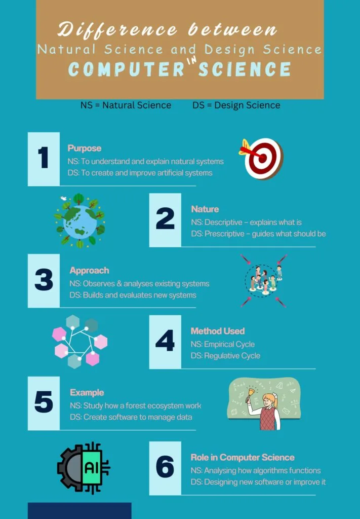 Difference between Natural Science and Design Science in Computer Science
