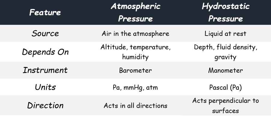 Difference between Atmospheric Pressure and Hydrostatic Pressure