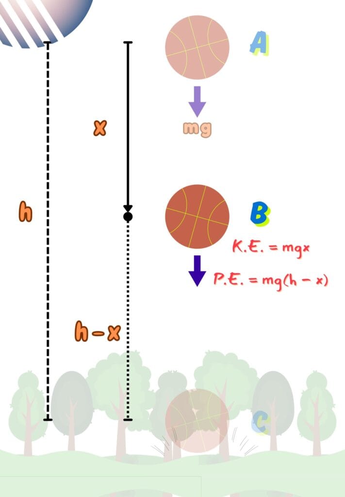 Interconversion of Potential Energy into Kinetic Energy - A Falling Ball At the Midway