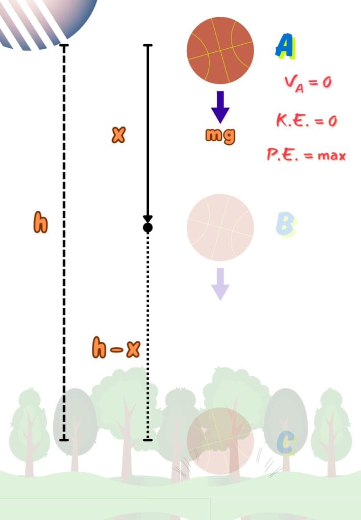 Interconversion of Potential Energy into Kinetic Energy - A Falling Ball At the Top