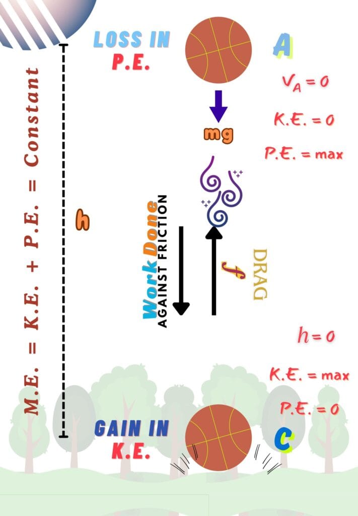 Non-Conservative Force and Law of Conservation of Energy