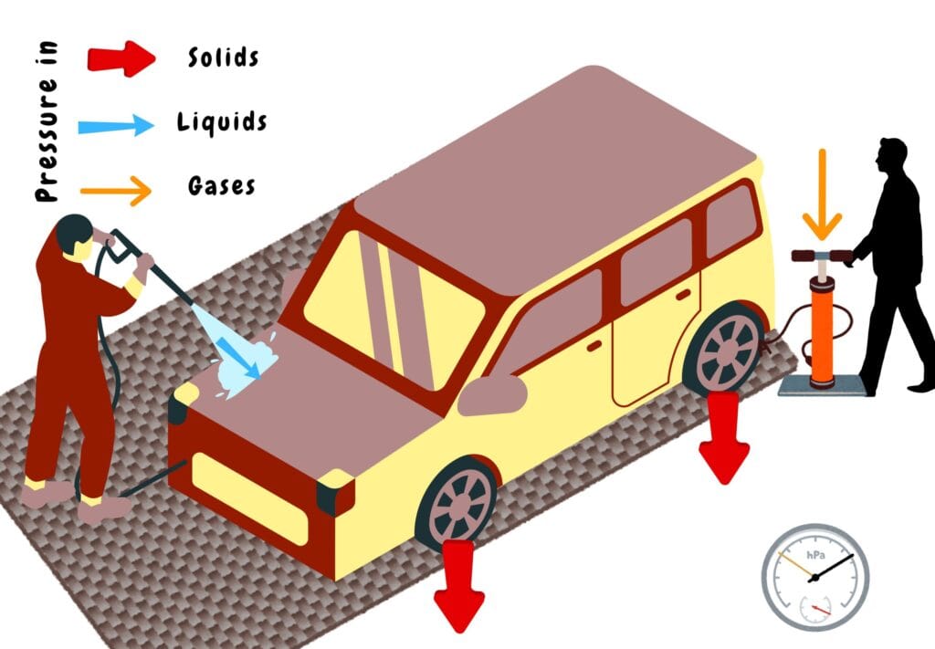 Pressure in Solid, Liquid, and Gas