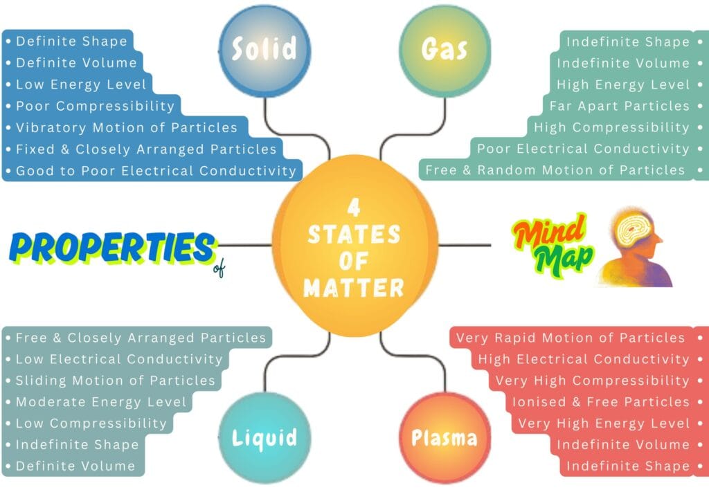 Properties of 4 States of Matter - Solid, Liquid, Gas, and Plasma