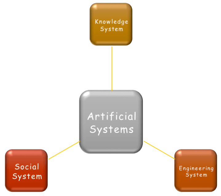 Types of Artificial System