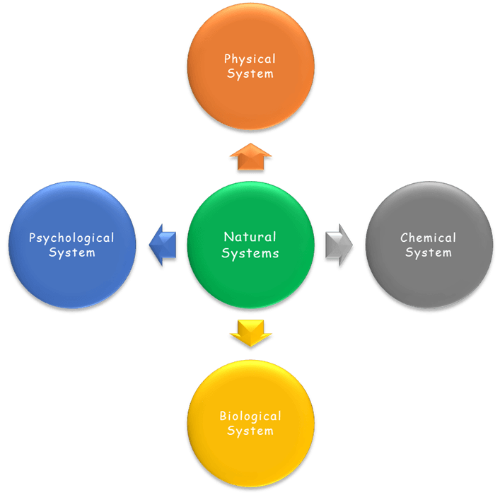Types of Natural System