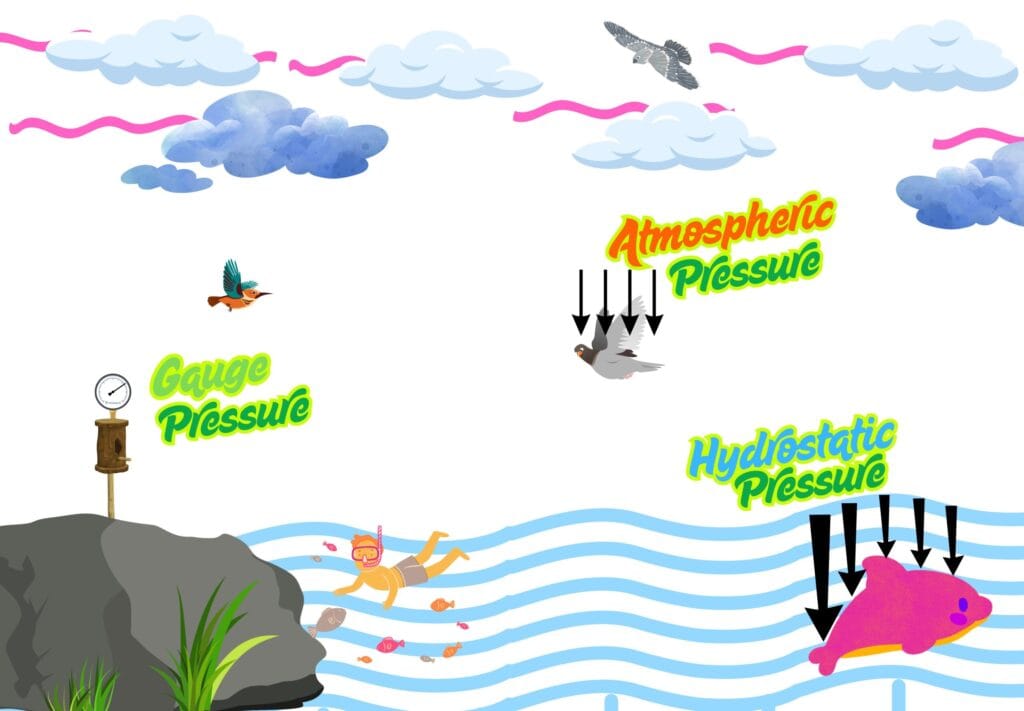 Types of Pressure in Physics
