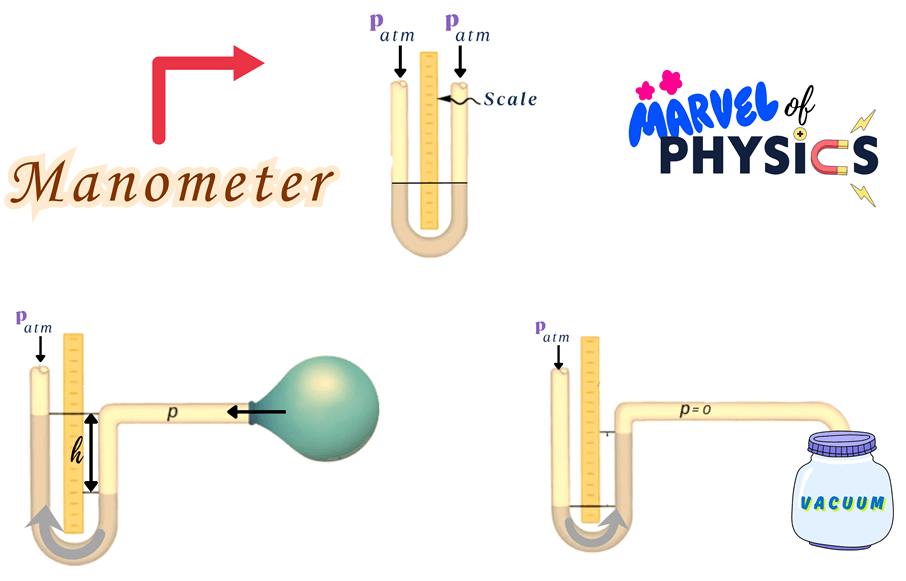 What is a Manometer