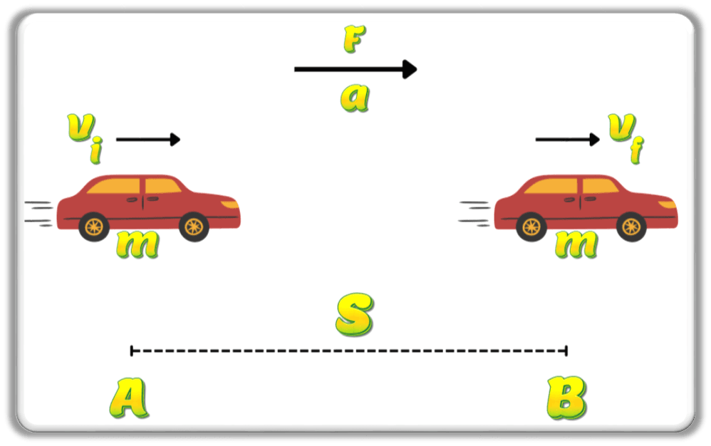 What is Work-Energy Principle? Derivation