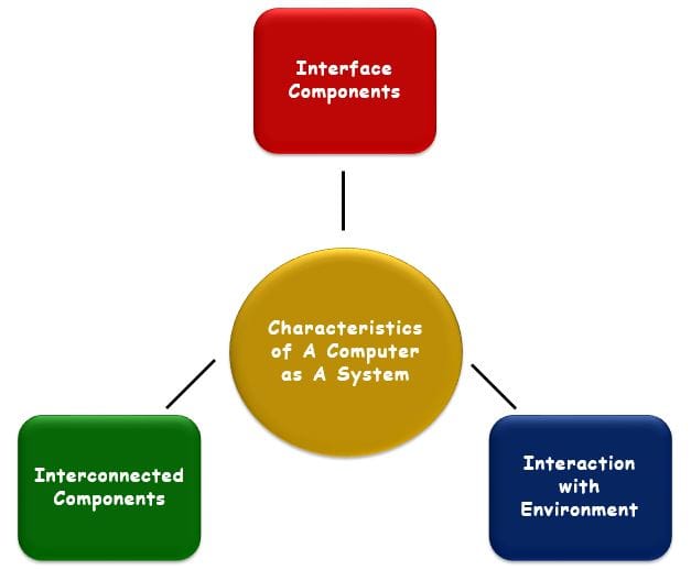 3 - Characteristics of A Computer as A System