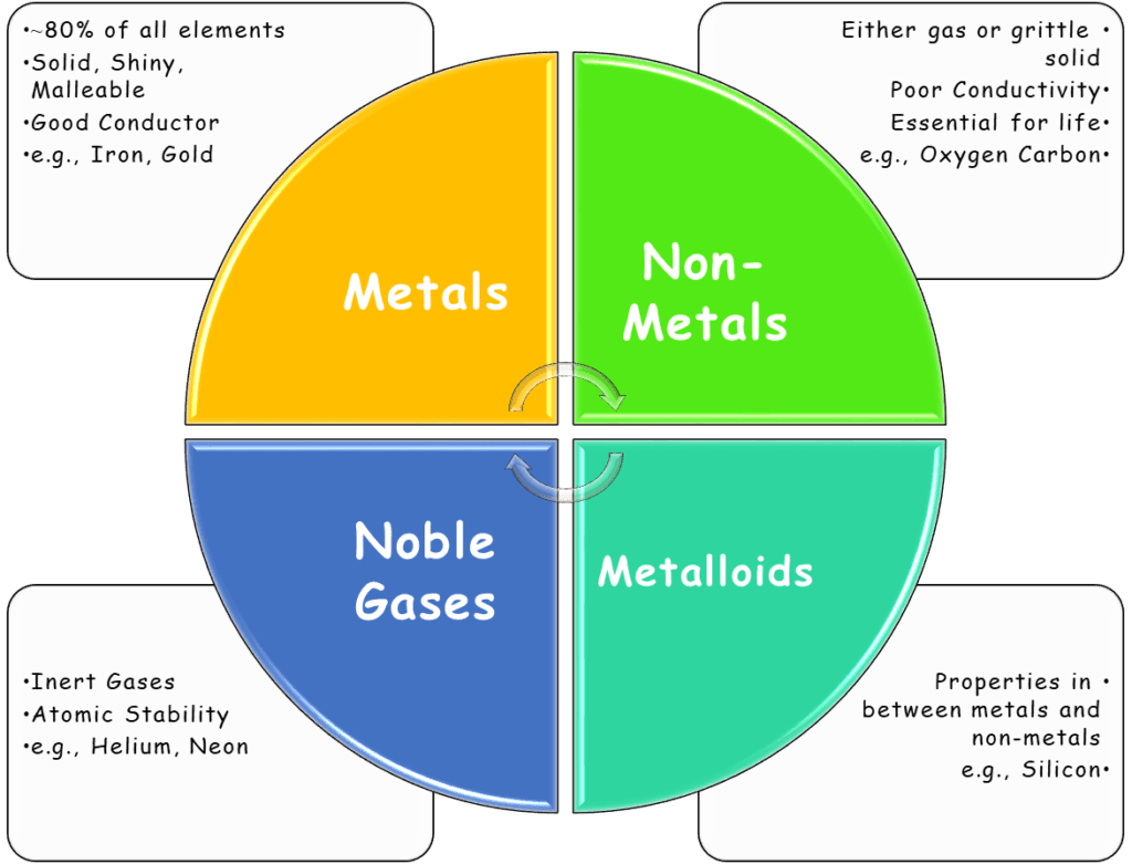 4 Types of Elements | Metals, Non-Metals, Metalloids, Noble Gases