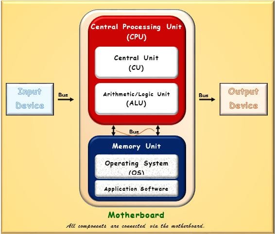 6 - How Does the Components in a Computer as a System Work Together