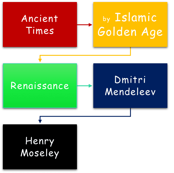 A Brief History of Elements - Infographics