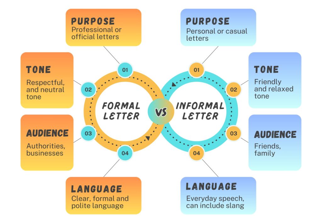 Comparison of Formal Letter vs Informal Letter