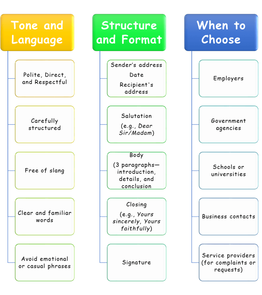 Features of Formal Letters