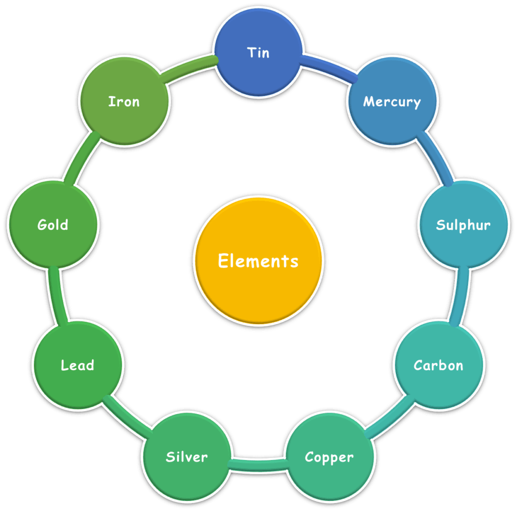 Nine Early Known Elements to Humans