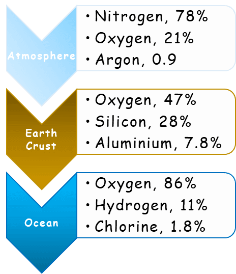 Percentage of Major Elements - Atmosphere, Earth, and Ocean