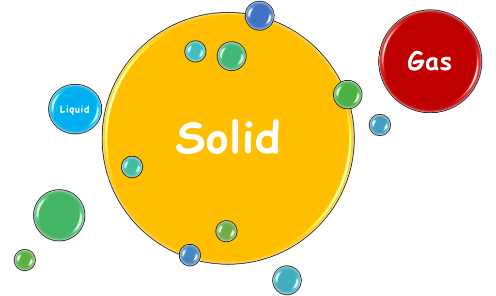 States of Elements
