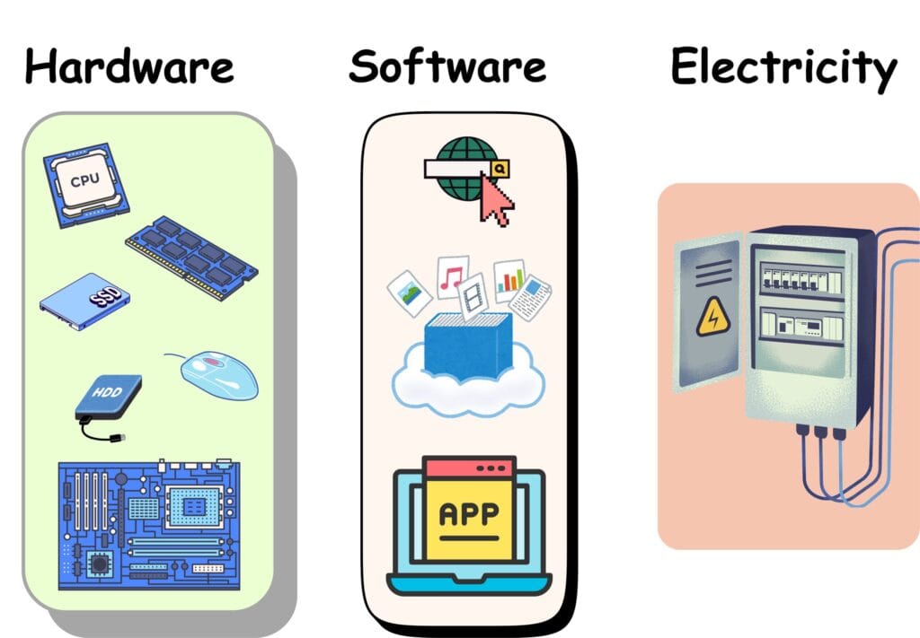 02 - Core Components of a Computing System - Hardware, Software, and Electricity